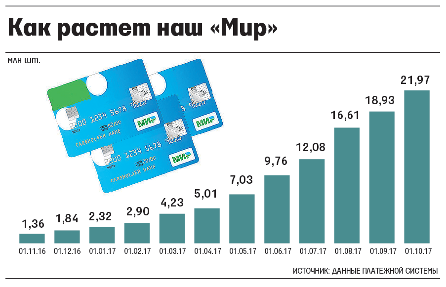 Эмиссия банковской карты МИР